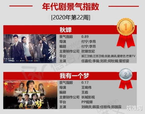 电视剧▲电视剧演员贡献度周榜：黄景瑜罗云熙旗鼓相当，任嘉伦一骑绝尘