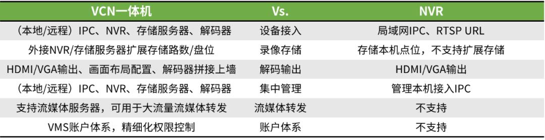 一体机|VCN一体机和NVR有啥区别？教你快速选型的方法