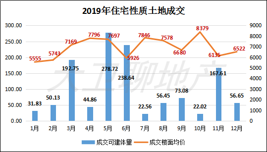 一文看懂当前重庆土拍市场