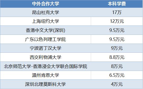|我国“学费最贵”的大学,一年十多万,家长却“砸锅卖铁”也要上