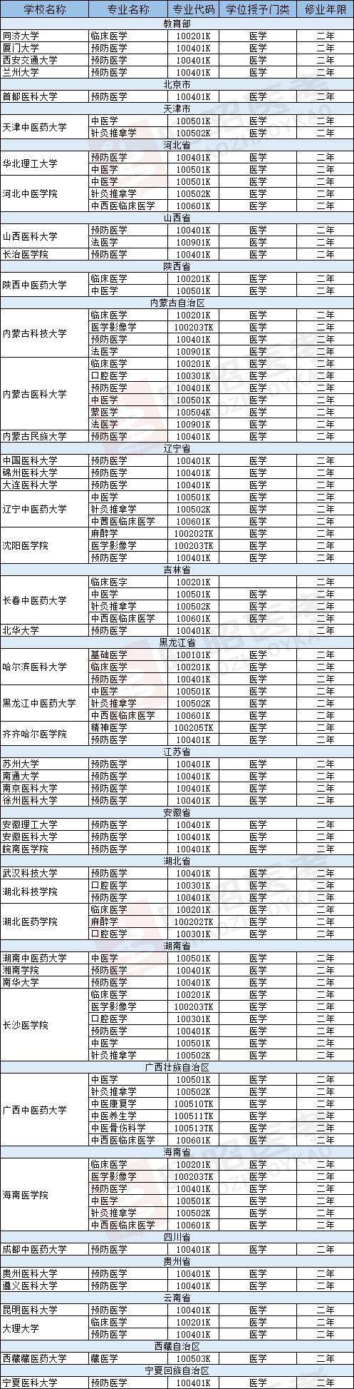 教育部|这些学校都发布了医学第二学位，“起死回生”的机会别错过