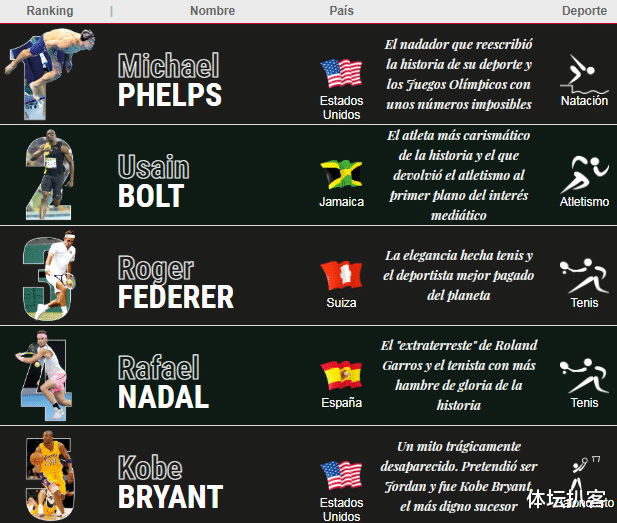 巴塞罗那@21世纪百大运动员前十揭晓：奥运23金王居首，梅西第7，C罗第10！