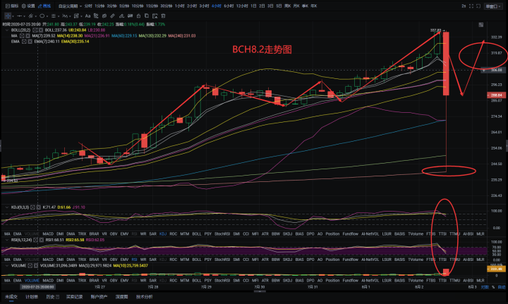 星河區塊鏈8月2日比特幣創下年內新高緊隨反轉陰跌後市該如何運作？-圖5