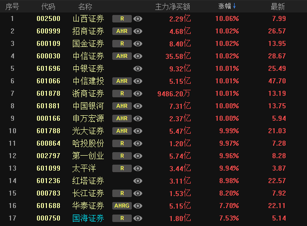 [券商]牛市来临，外资跑步进场，踏空股友最后的上车机会（名单）