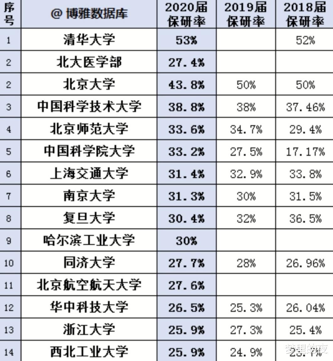 保研|2020高校保研率排名！清华榜首超50％，中科大第3，哈工大第9！