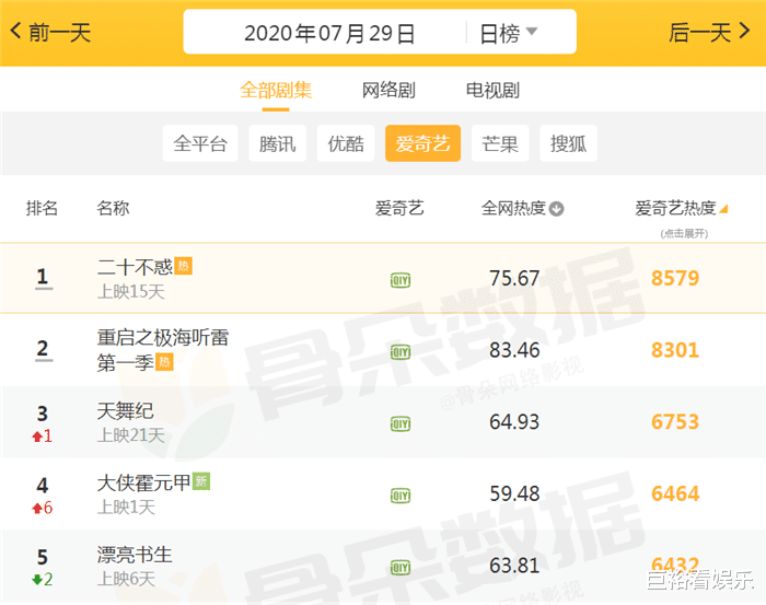 爱奇艺|爱奇艺正“火”的4部剧，许凯《天舞纪》仅第3，榜首让人意外