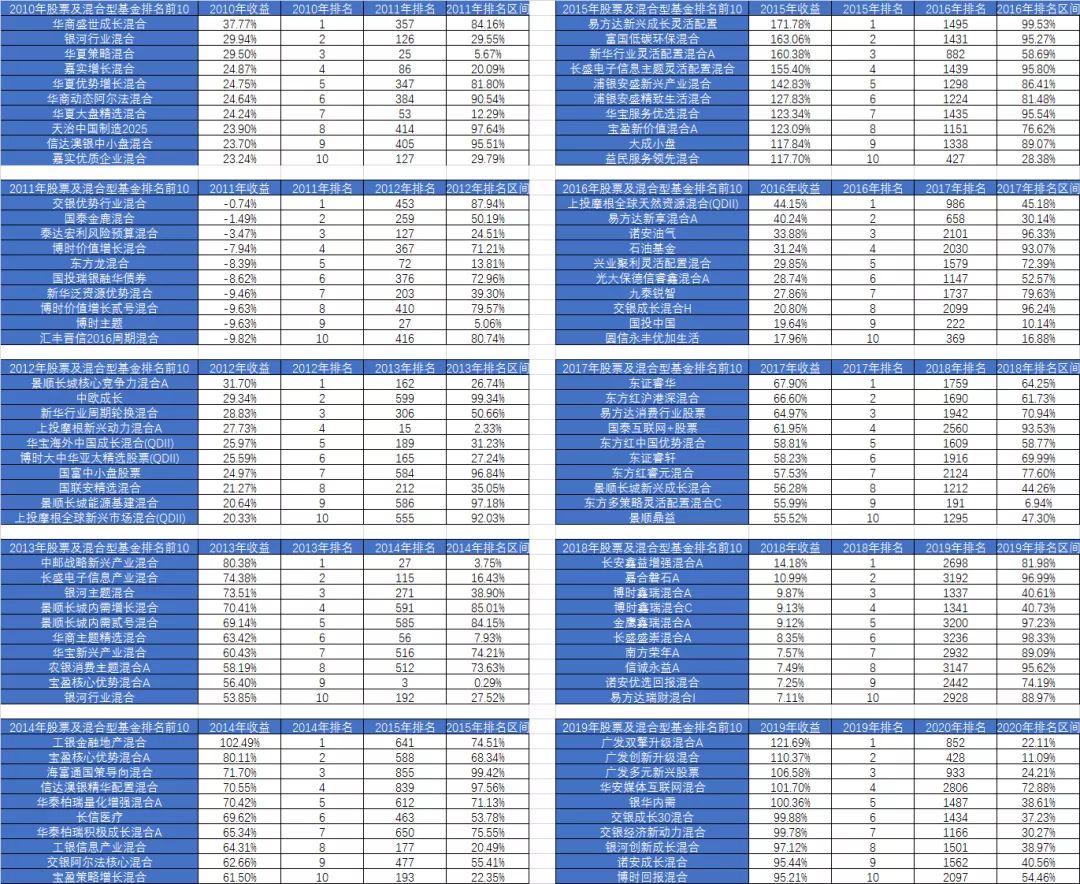 混合型基金 基金过往收益越高越值得买吗?