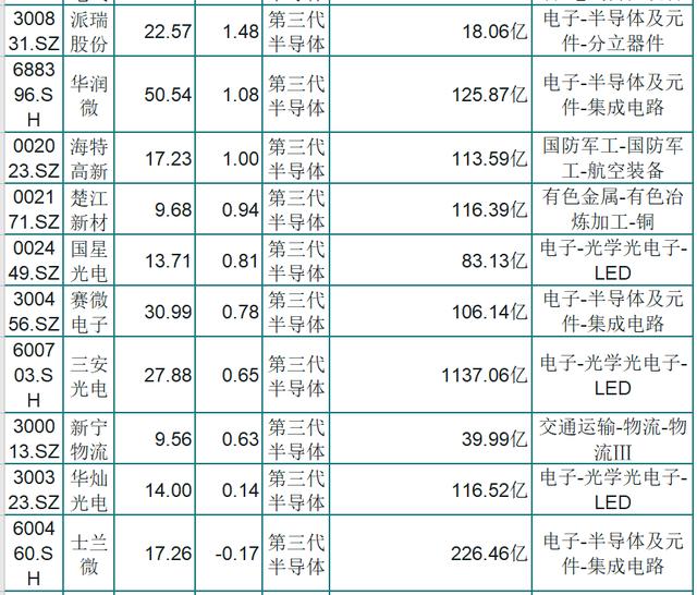 A股|第三代半导体“王者崛起”!23只第三代半导体概念股一览