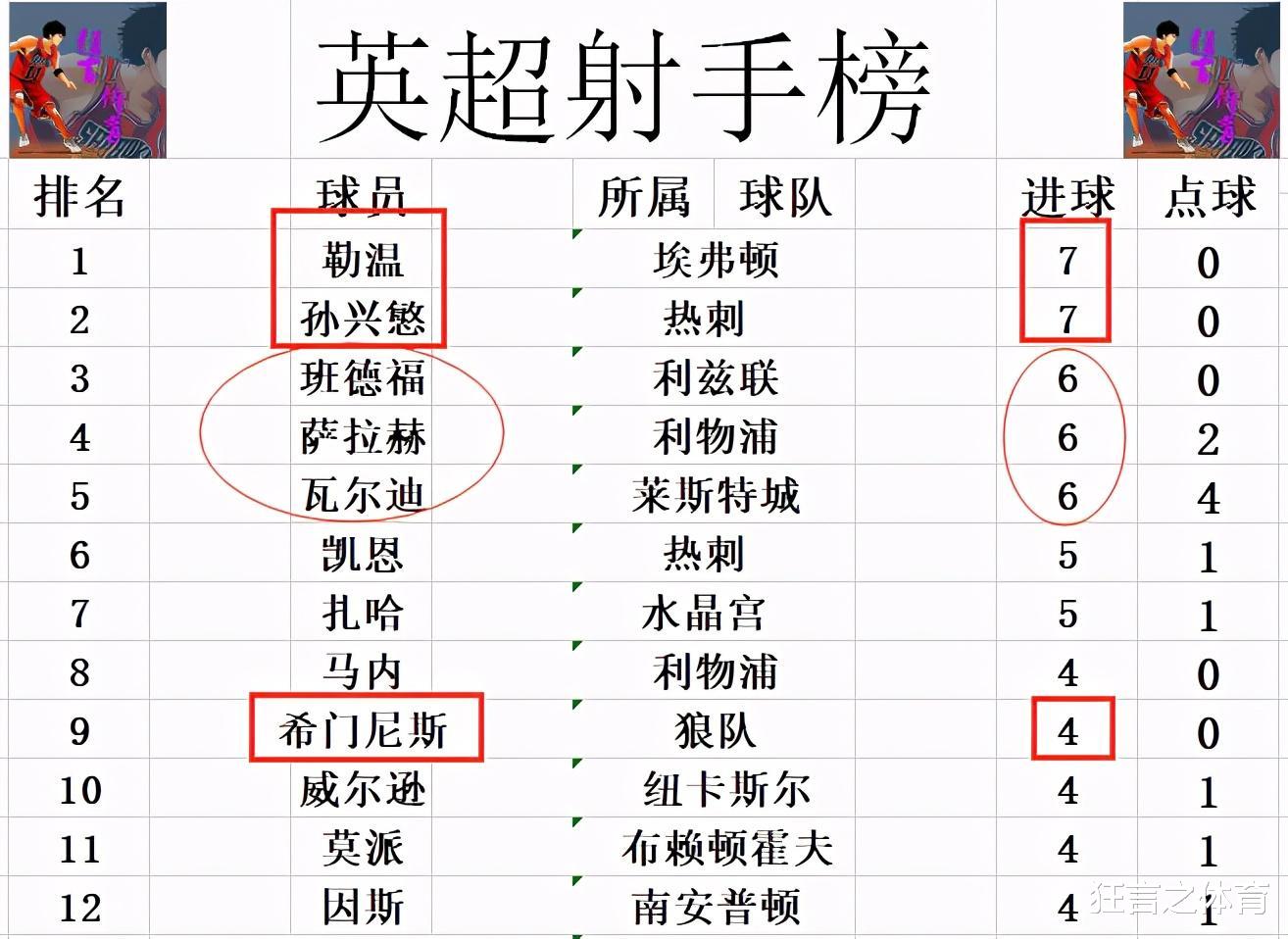 莱斯特城|英超最新积分战报 瓦尔迪绝杀阿森纳 莱斯特城回前4紧追利物浦
