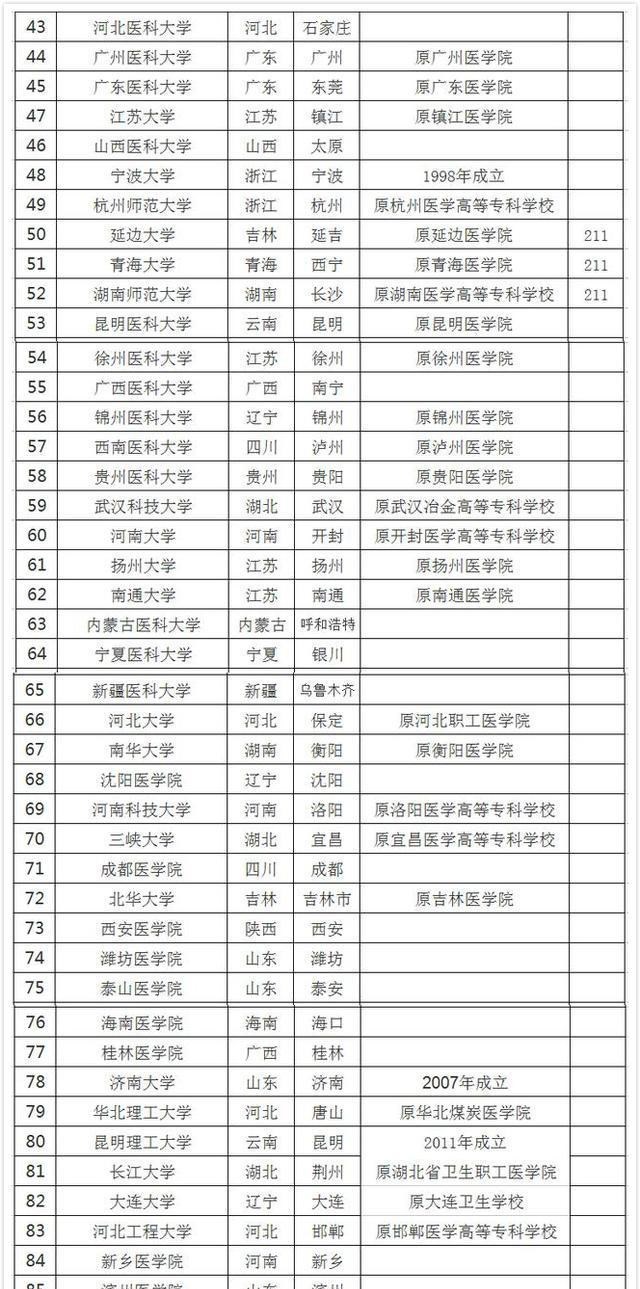 高校@医学类院校：分3类，985、211双非都很齐全，2020考生报志愿收藏