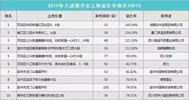 【TOP10全搜索】从销量与土拍榜单数据，看成都楼市变化