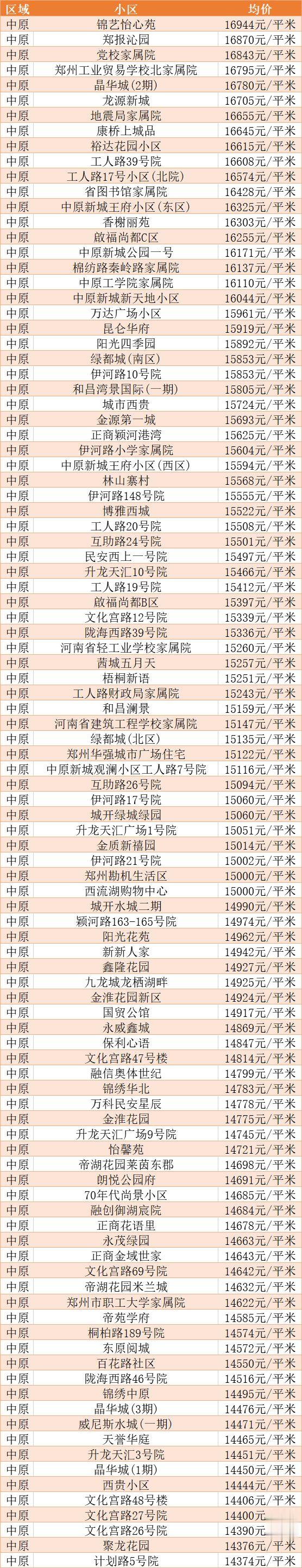 超全！郑州1月各区最新房价表来啦！你的工资能在哪个区买房？