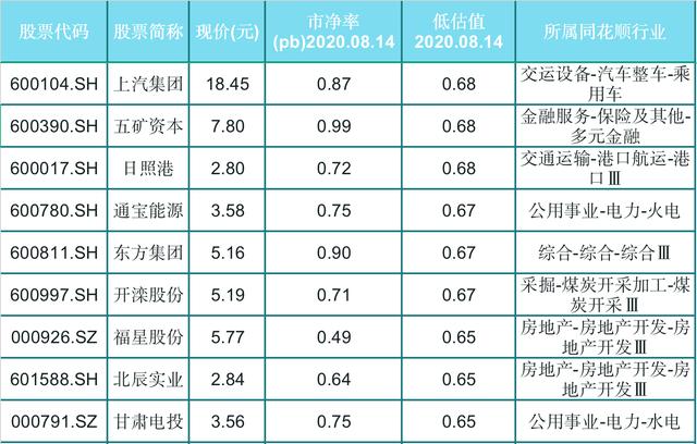 减持|长期低估的46只破净股一览！反转信号强！