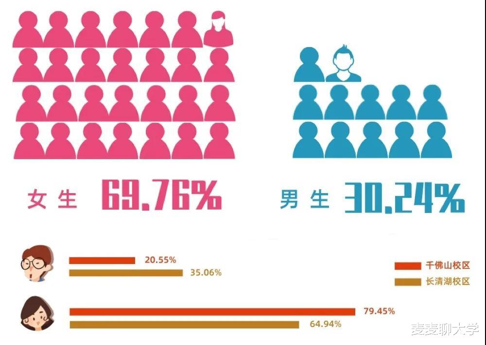 身份证|中国高校单身率排行榜出炉：这前十名高校2020届男女比例是多少？