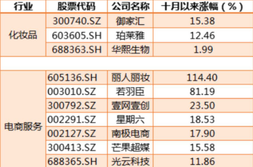 双十一|双十一概念复活，主力开始提前锁定！（附股）
