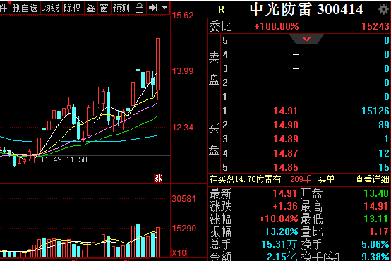 军工板块|下周一有望涨停的4只低位补涨的军工股