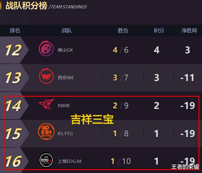 kpl|KPL常规赛形势大局已定，4队稳晋级3队已淘汰，QG晋级很难