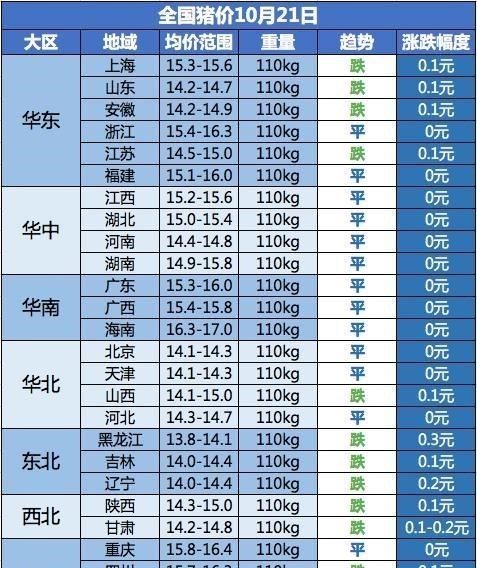 生猪价格|9－10月猪价大跌，11月能达多少钱一斤？附：10月21日猪价、肉价
