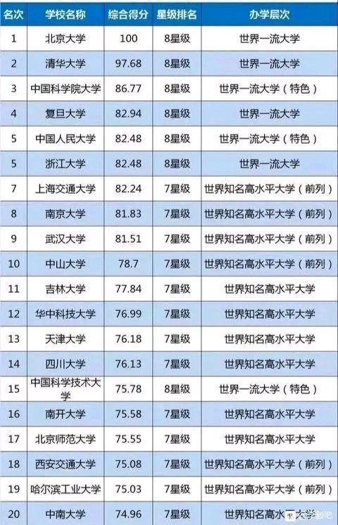 【大学排名】2020年中国大陆大学排名，你认同吗？