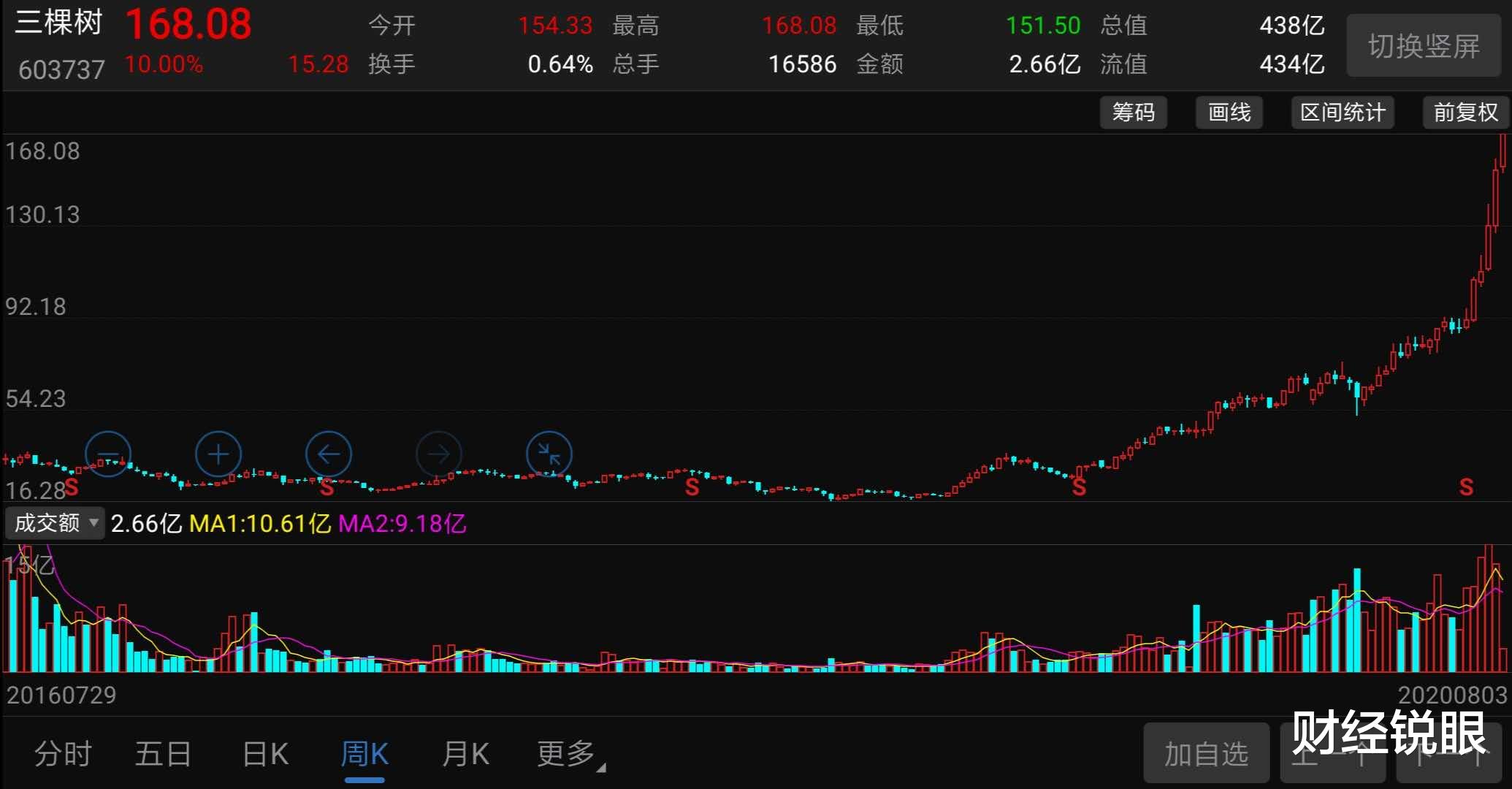 打新|涨停，历史新高！这家行业细分龙头，2年上涨10倍，市值438亿