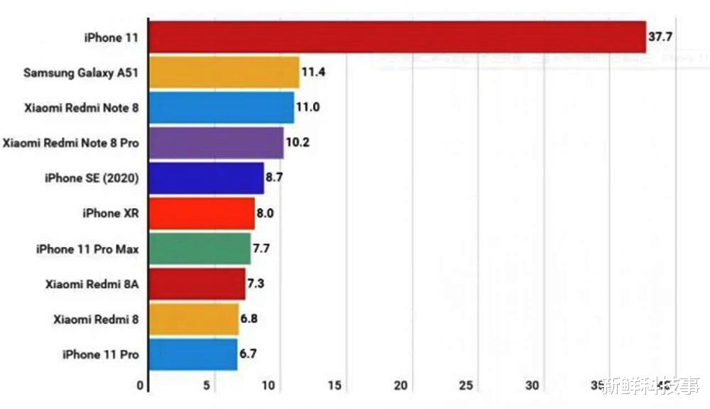 华为|高端输了苹果，低端没赢小米，全球最畅销机型华为无一上榜