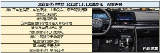 现代伊兰特|全新伊兰特，若买自吸版本就上尊贵版，入门车型不推荐