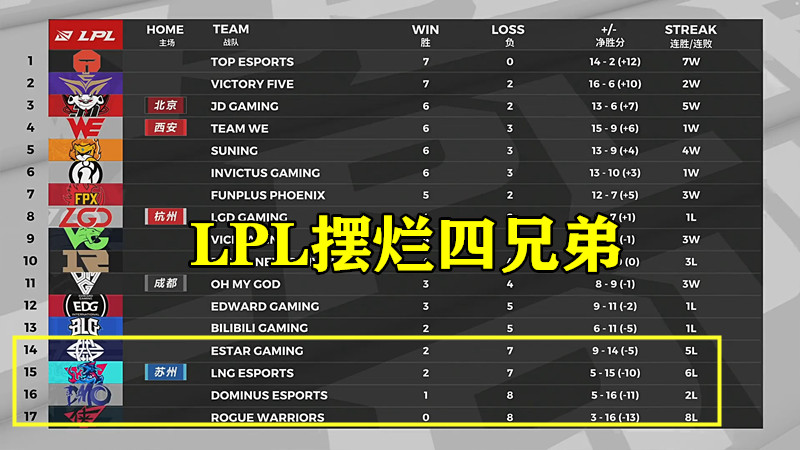 诸葛亮|5连败，6连败，8连败，LPL夏季赛“摆烂四兄弟”诞生，被假赛和内斗毁了