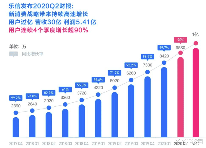 相机|乐信:斩获AI大奖,用户破亿,新消费蓝海发展可期
