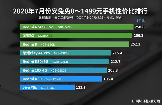 小米科技|挑选手机不再纠结，安兔兔7月份性价比榜公布，小米仍是首选
