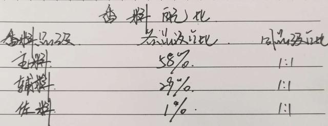 【食材】「香料配比公式表」珍藏多年的干货，从此让「配方」变得简单