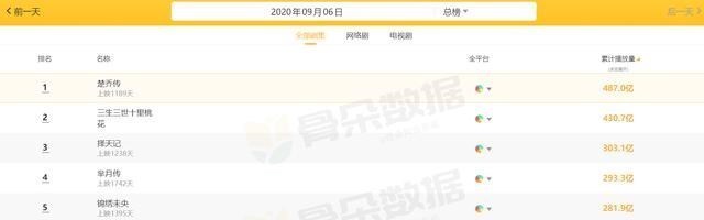 |电视剧累计播放量，赵丽颖力压迪丽热巴登顶，而且两部进前十！