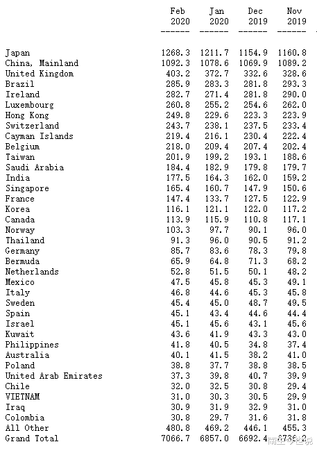 俄罗斯：原因是啥？俄罗斯几乎卖完美债，却增加黄金、欧元和人民币储备