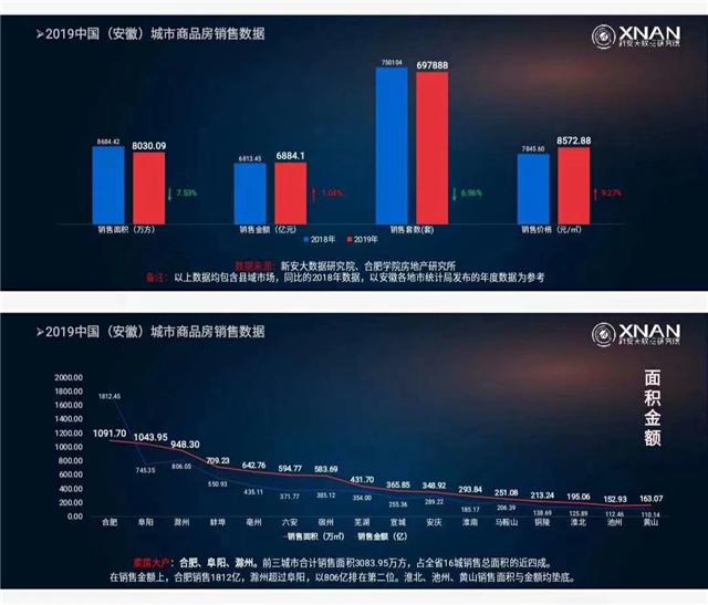 2019年度汉字揭晓！安徽楼市“南降北升亥”