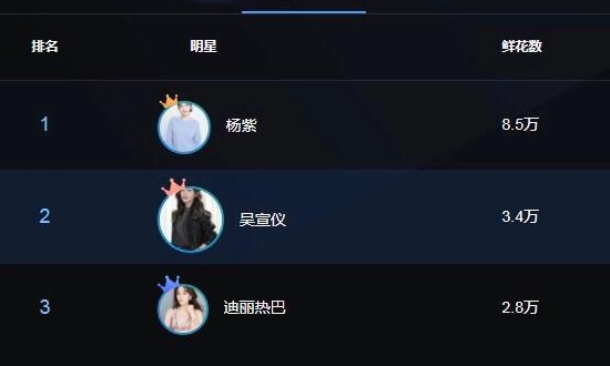 『迪丽热巴』最新女星人气榜惹争议，杨紫第一实至名归，怎么也想不到她排第二