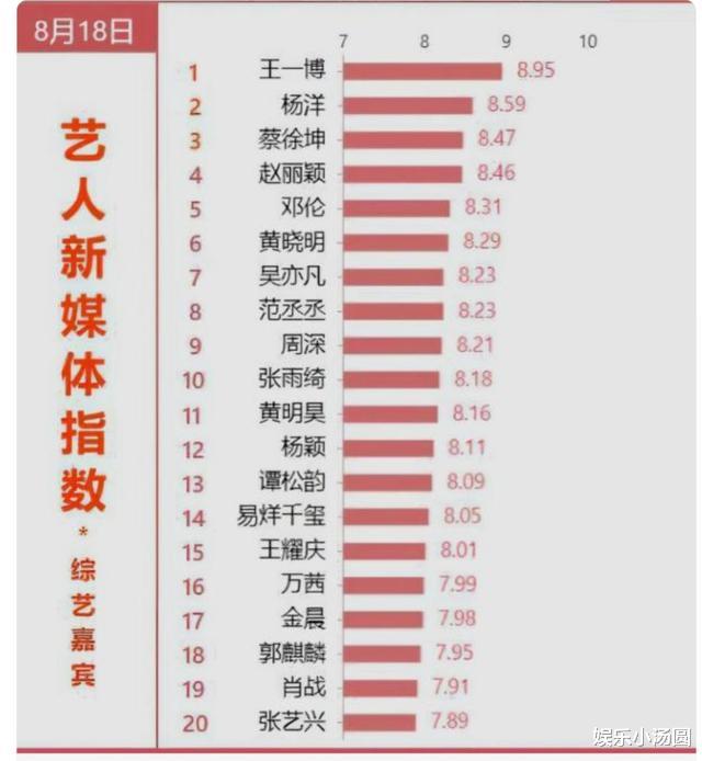 周深|综艺艺人热度排行榜：周深第九，蔡徐坤第三，第一果然又是他