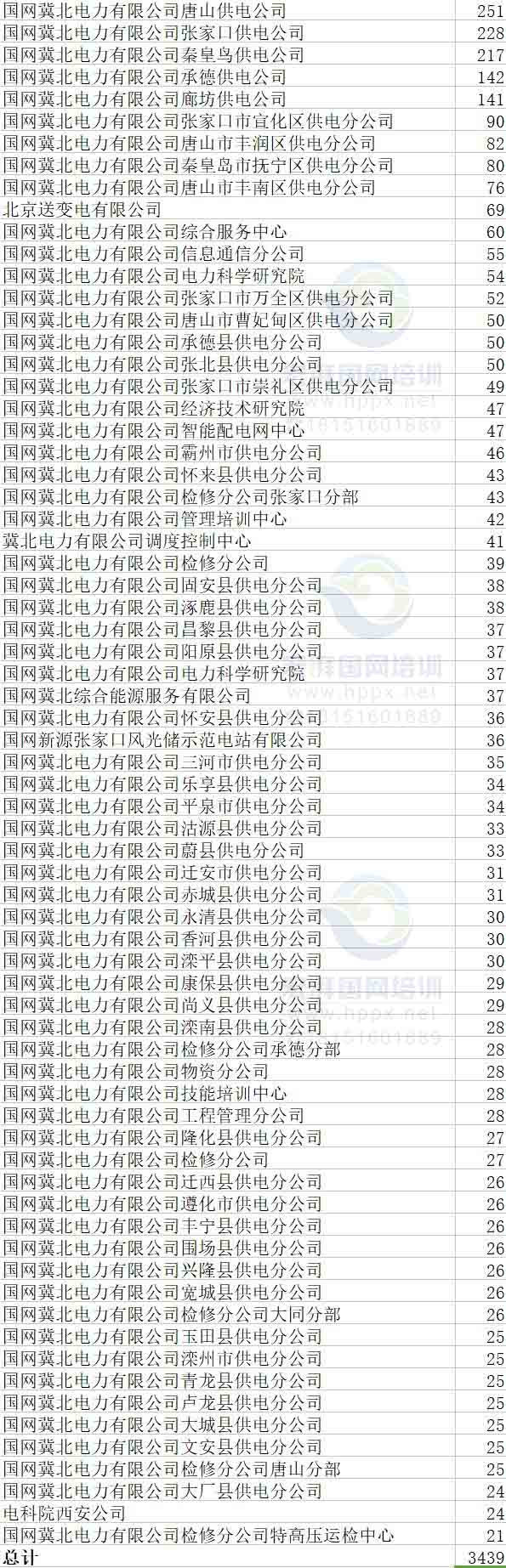 『』截至4月15日，国家电网二批次网申175208人，附各省份具体报名人数