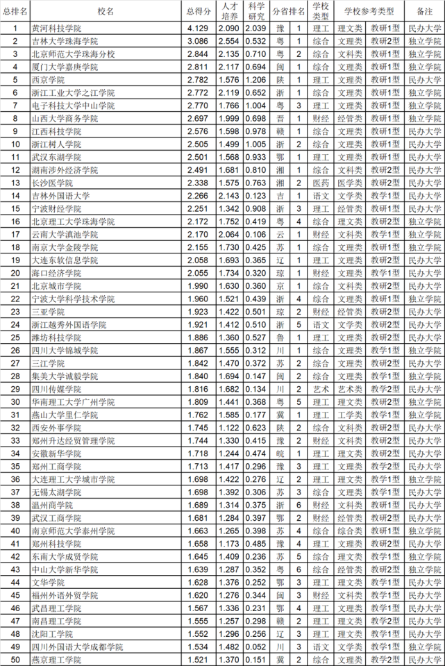 大学|民办大学和独立学院排行榜:前几名引人瞩目,前途却仍然未知