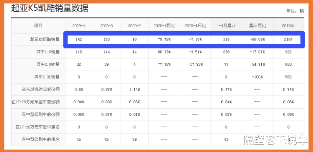 「起亚K5」当年卖20万都排队等车，现仅13万却没人要！网友：关键新款实在太漂亮！