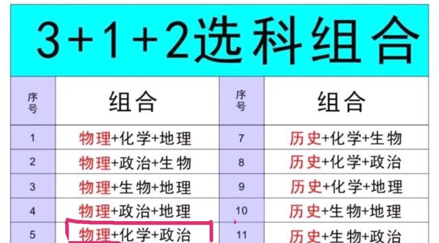 物理|高考“3+1+2”，选科组合物化政，将来高考和发展，有何利弊得失？