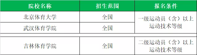 「体育单招」全国2020各项目体育单招院校名单
