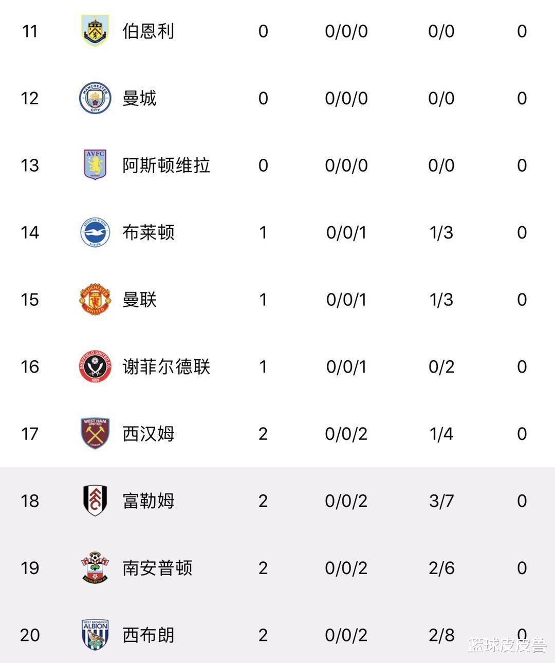 热刺|英超积分榜：孙兴慜大四喜！热刺5-2逆转升第5，埃弗顿逆袭登顶，利物浦第9！