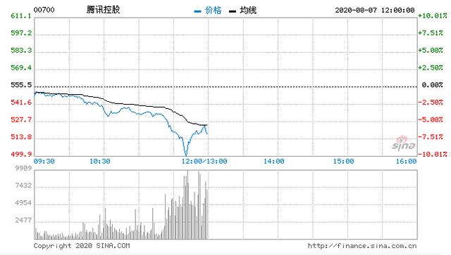 tiktok|特朗普又要禁止微信交易？腾讯股价暴跌10%