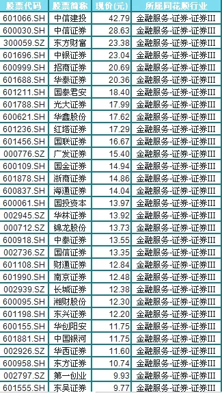 券商股業績增速迅猛，收入超10億個股一覽（名單），股民：潛伏機會來瞭！-圖2