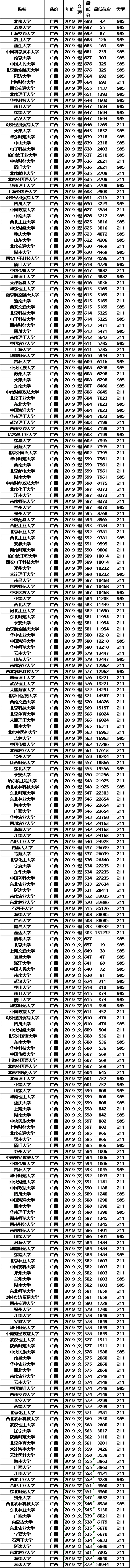 投档分数线■高考在即，211大学2019年各省投档分数线及位次排名，供参考！