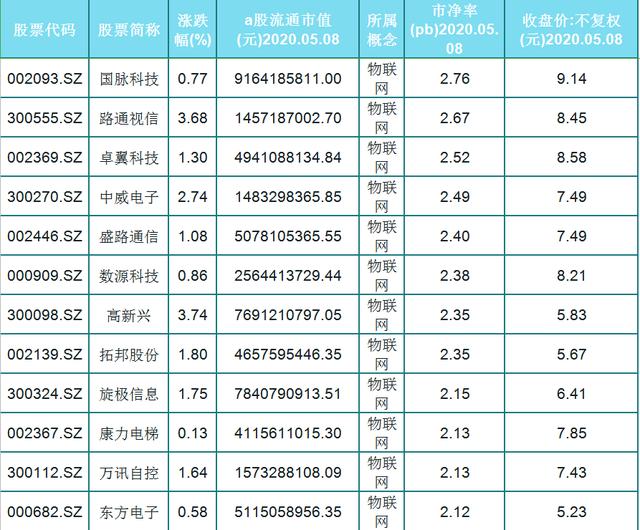 物联网■A股59只物联网潜力股（名单）5元以上10元以下，低价股，低市盈率