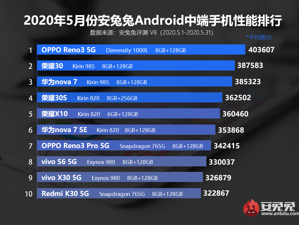 『安兔兔』安兔兔发布：2020年5月Android手机性能榜