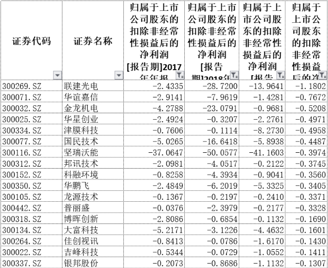 创业板|快跑！这17只创业板绩差股，暴雷在即！（名单）