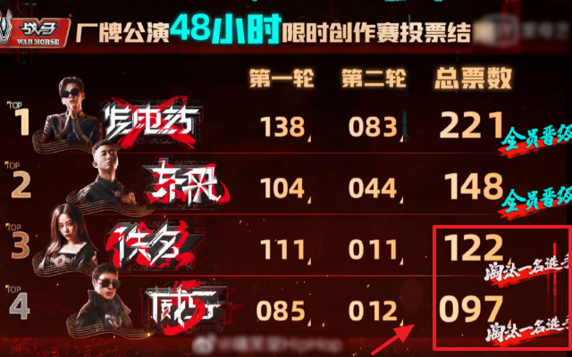 小青龙|中国新说唱彻底糊了？小青龙被后期除名，拉票动态修改疑退赛！