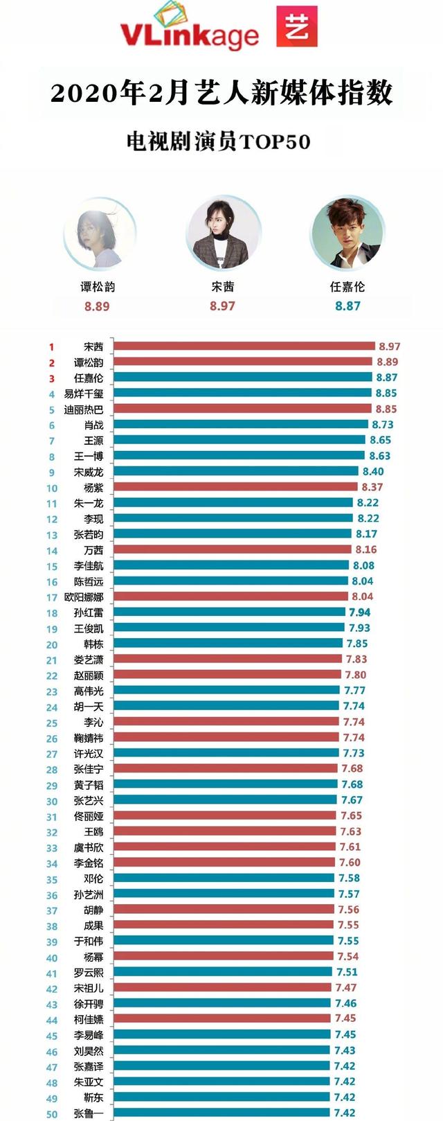 易烊千玺|6月艺人新媒体指数榜：迪丽热巴再次登顶，肖战继续高居第五