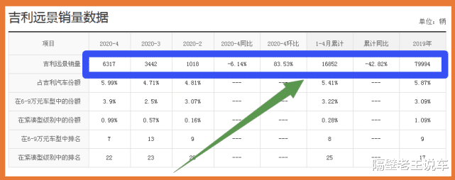 吉利远景@4.39万就能买到自动挡，10年开不坏，出了名的省油耐造，顶配不到8万